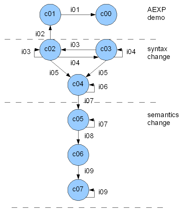 [steps to compiler c07]