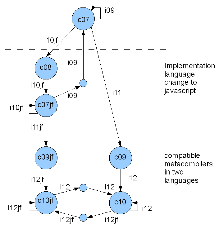 [steps from c07 to compiler c10]