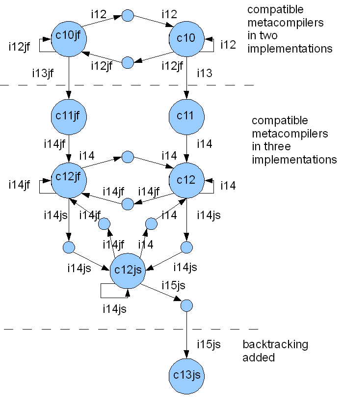 [steps from c10 to compiler c15js]